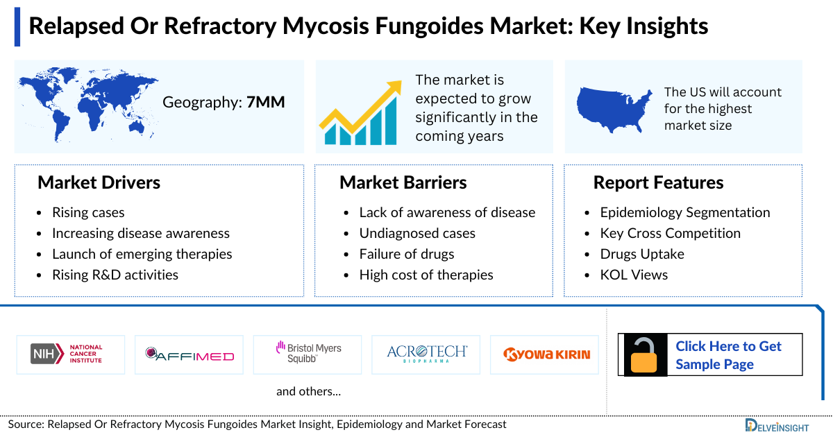 Relapsed Or Refractory Mycosis Fungoides Market